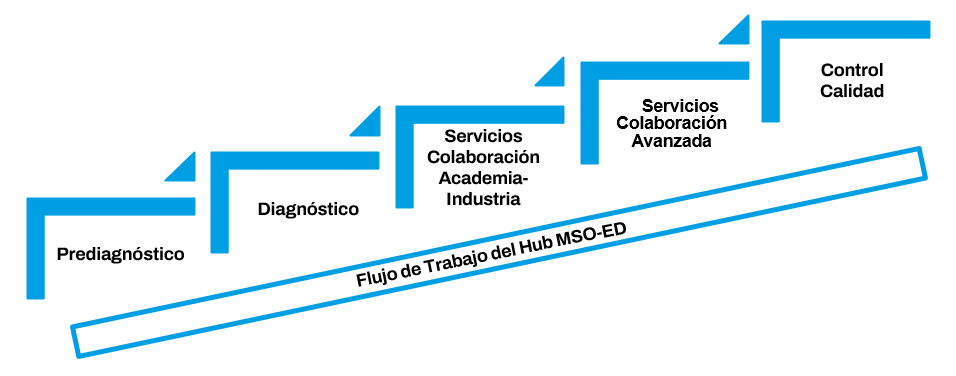 Hub MSO-ED