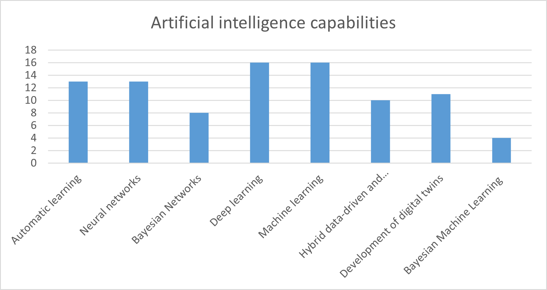 AI Capabilities