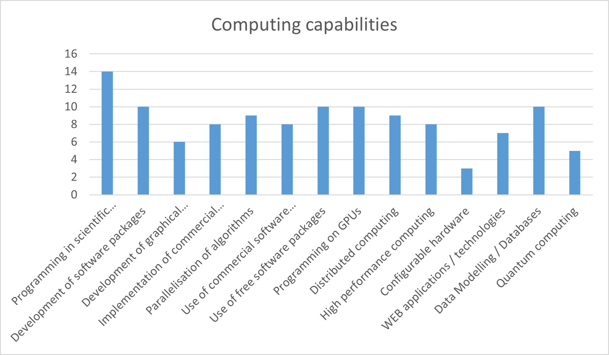 Computing capabilities