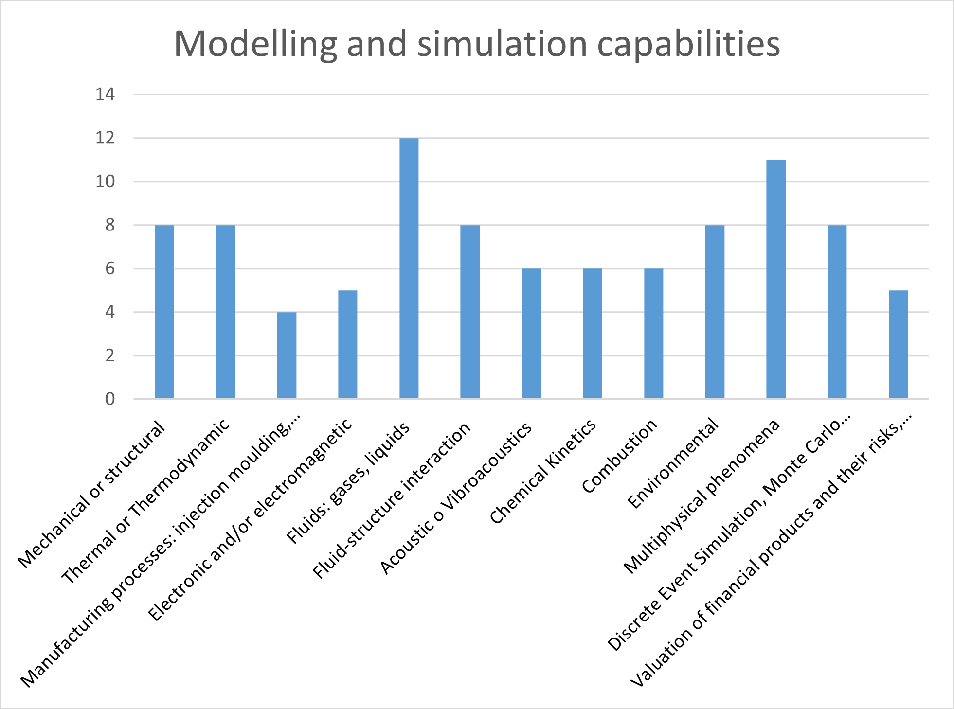 Modelling and Simullation Capabilities