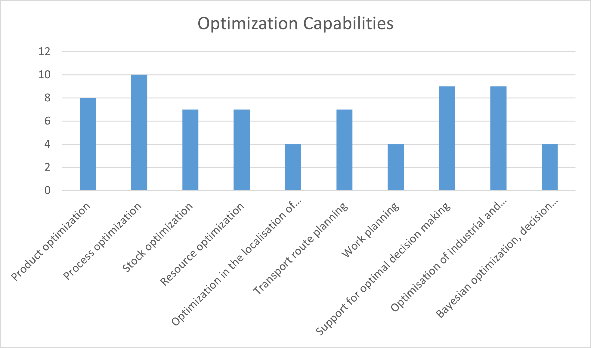 Optimization Capabilities